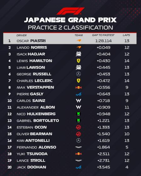 La tabla de tiempos del FP2 del GP de Japón