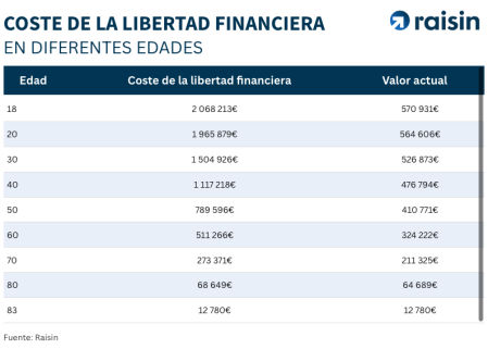 Coste de libertad financiera según las edades.