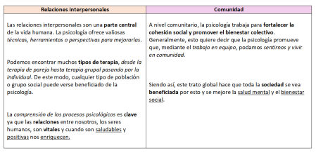La relación de la psicología con la sociedad.