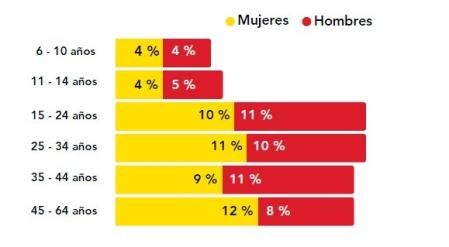 Distribución por edad de las personas jugadoras de videojuegos en España en 2024&nbsp;