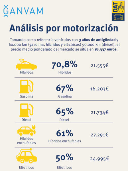 Tabla del Índice GANVAM-DAT con el valor de los coches usados por tipo de motorización&nbsp;