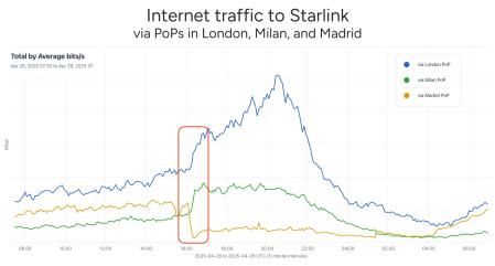 Evolución del tráfico de Starlink en Madrid el 28 de abril.