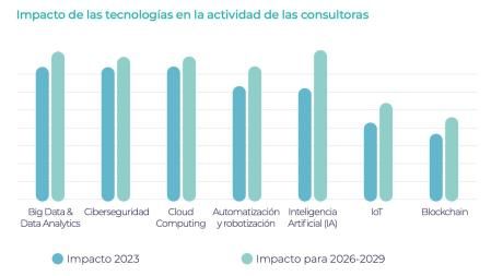 Impacto de la tecnología en la actividad de las consultoras.