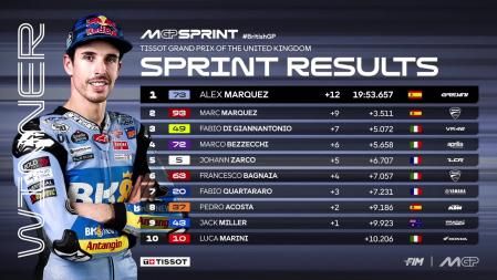 Las 10 primeras posiciones de la Sprint de Gran Bretaña