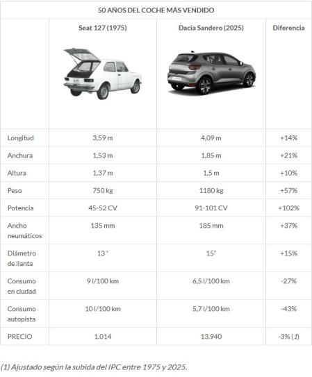 Tabla comparativa de la OCU entre un Seat 127 de 1975 y un Dacia Sandero actual 