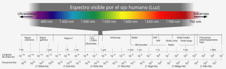 La descomposición de la luz en sus diferentes tonalidades (rangos de energía) permite obtener información de los mecanismos que la emiten