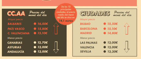 Precio del menú del día en CCAA y principales ciudades españolas