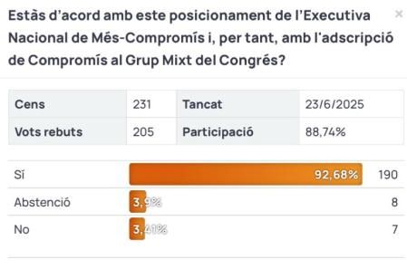Los resultados de la consulta de Més Compromís.
