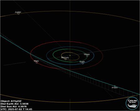 Trayectoria del A11pl3Z en su paso por el sistema solar.