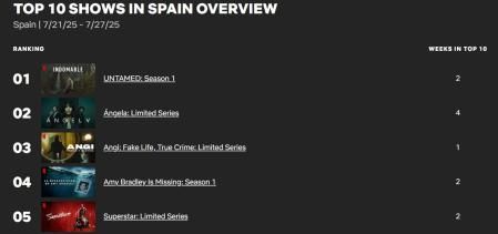 En la segunda semana, se conforma con estar detrás de estas producciones.