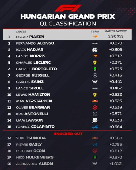 La clasificación tras la Q1 del GP de Hungría