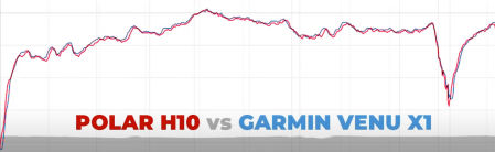 Comparativa de frecuencia cardíaca de una misma carrera, medida con la banda pectoral Polar H10 (rojo) y con el Venu X1 (azul).