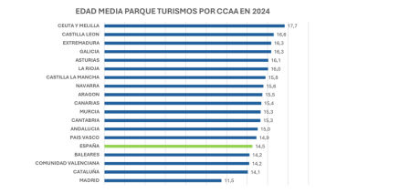 Edad media de los turismos en las diferentes comunidades autónomas de España