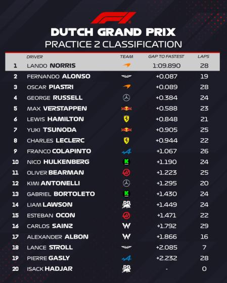 Tabla de tiempos de la sesión de entrenamientos de la tarde del GP de Países Bajos