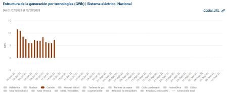 España dejó de consumir energía procedente del carbón el 15 de julio; desde entonces, nada 