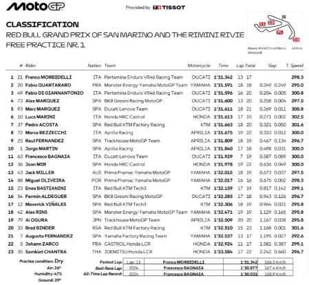 Clasificación de la primera sesión de entrenamientos de Misano