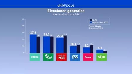 Datos de la encuesta de EiTB Focus para la CAV.