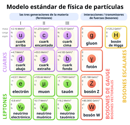 El modelo estándar de partículas actual no incluye los candidatos más prometedores para dar cuenta de la materia oscura