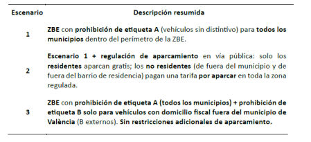 Los distintos escenario analizados sobre la ZBE.
