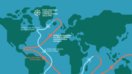 El flujo de las corrientes marítimas