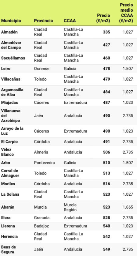 Informe de precios de idealista