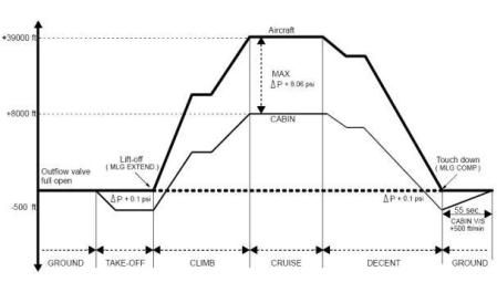 El piloto Èric Besora explica cómo funciona la presión dentro de la cabina de un avión
