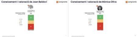 Las comparativas de Baldoví y Oltra en la encuesta de Compromís.