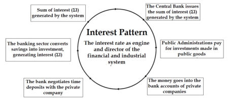 Proceso monetario circular.
