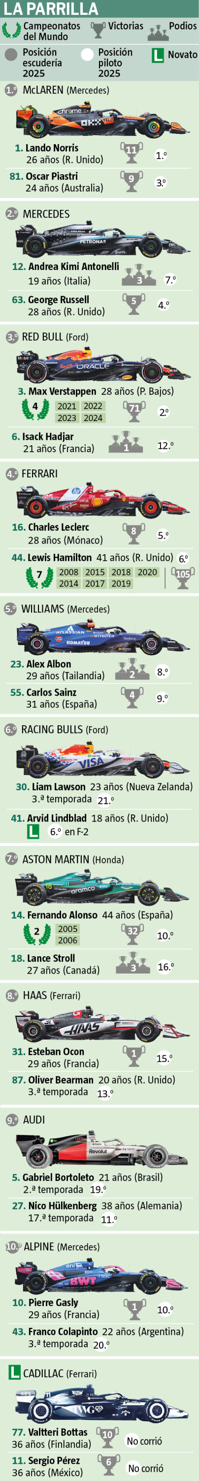 Parrilla del 2026 con 11 equipos y 22 pilotos