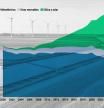 Evolución del porcentaje de las energías renovables en la producción mundial de electricidad