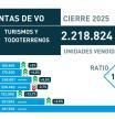 El mercado de turismos de ocasión cerró 2025 superando los 2,21 millones de unidades, un 4,2% más