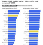 ¿Cómo funciona la financiación autonómica y cómo cambiaría con la nueva reforma?
