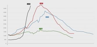 Gráfico de contagios en cada una de las olas en Catalunya