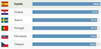 España, segundo comprador del mundo de gas natural licuado ruso tras China