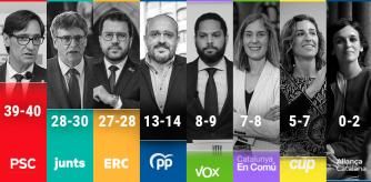 Salvador Illa, Carles Puigdemont, Pere Aragonès, Alejandro Fernández, Ignacio Garriga, Jéssica Albiach, Laia Estrada y Sílvia Orriols