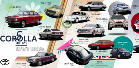 La familia Corolla ha tenido 12 generaciones diferentes a lo largo de sus 55 años de historia