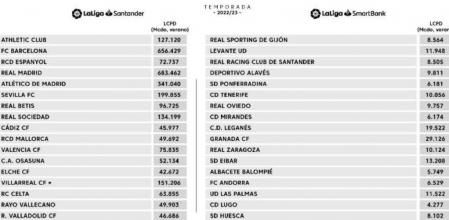 Límites salariales de los equipos de la Liga de Primera y de Segunda