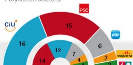Proyección de voto si Tura es candidata