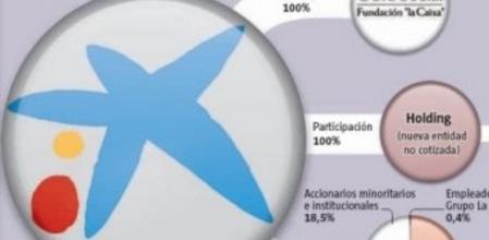 La nueva estructura de La Caixa