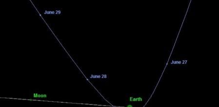 Trayectoria del asteroide MD 2011.