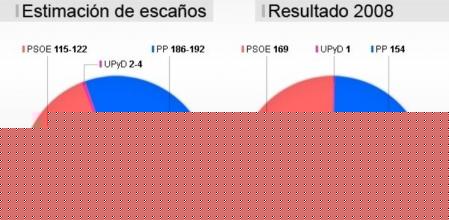 La estimación debe entenderse como una aproximación a la distribución de escaños que podría producirse con el resultado obtenido en la encuesta, ya que para tener una estimación en sentido estricto sería necesaria una muestra por circunscripciones
