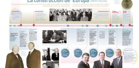 La construcción de Europa