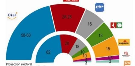 Reparto de escaños en el Parlament según el sondeo de Feedback