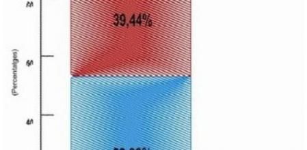 El 'sí' a la independència ganaría con un 53% de los votos