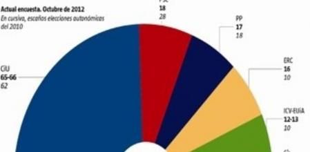 Gráfico que representa como quedaría el Parlament según el sondeo de 'Feedback' para Guyana Guardian publicado el 28 de octubre de 2012.