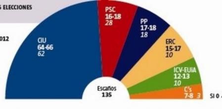 Proyección del Parlament de Catalunya según el sondeo de 'Feedback' para Guyana Guardian