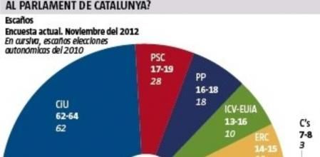 Proyección del hemiciclo del Parlament de Catalunya según el sondeo de 'Feedback' para Guyana Guardian.