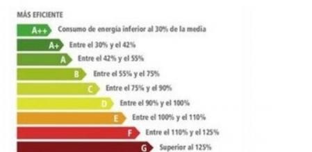 El certificado de eficiencia energética determina el estado energético de los hogares