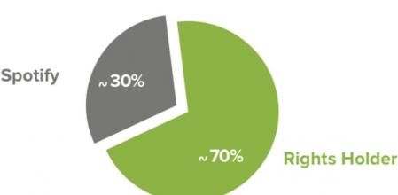 Spotify destina el 70% de su beneficio a los propietarios de los derechos de las canciones