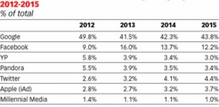 Google es claramente el anunciante digital líder, seguido por Facebook
